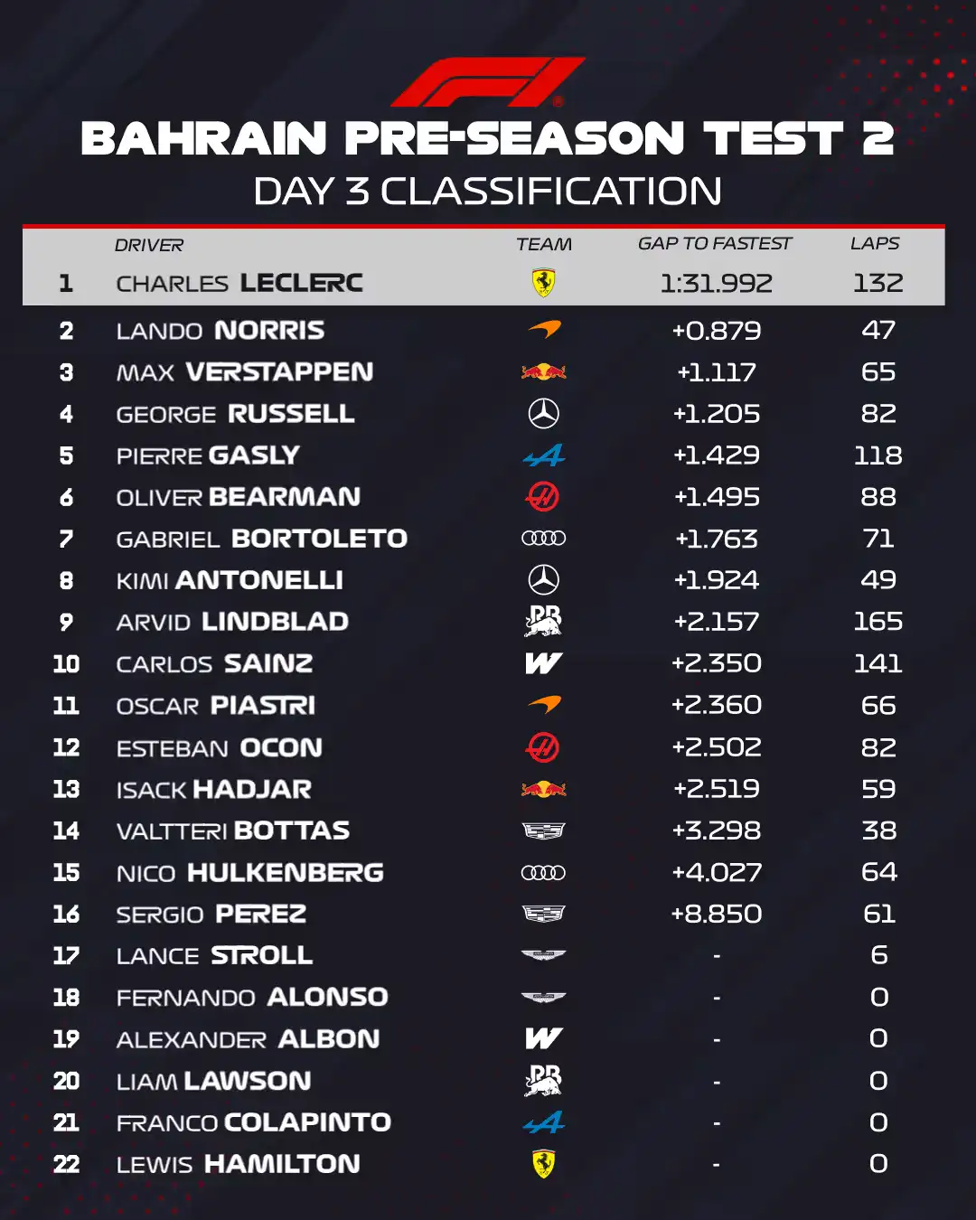 Charles Leclerc Tops Final Day of F1 2026 Bahrain Test Ahead of Norris and Verstappen