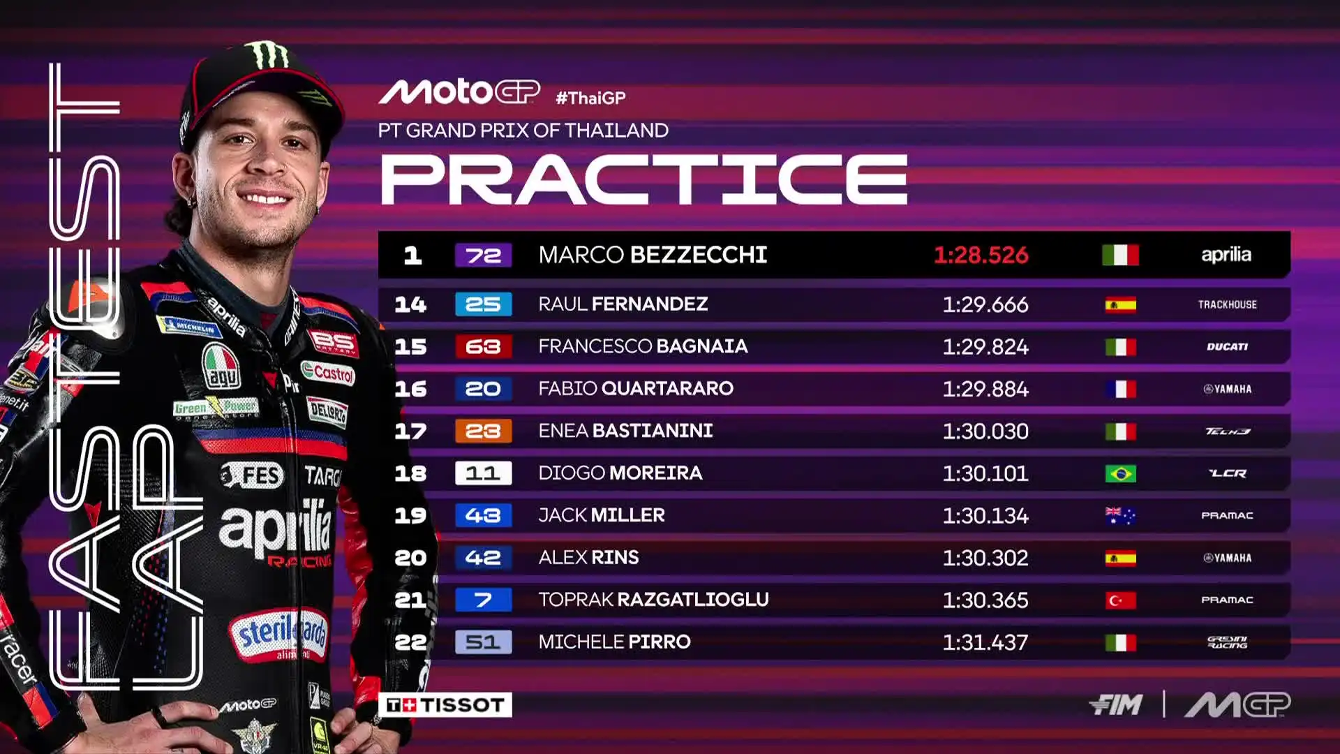 Marco Bezzecchi Dominates Thailand 2026 Practice