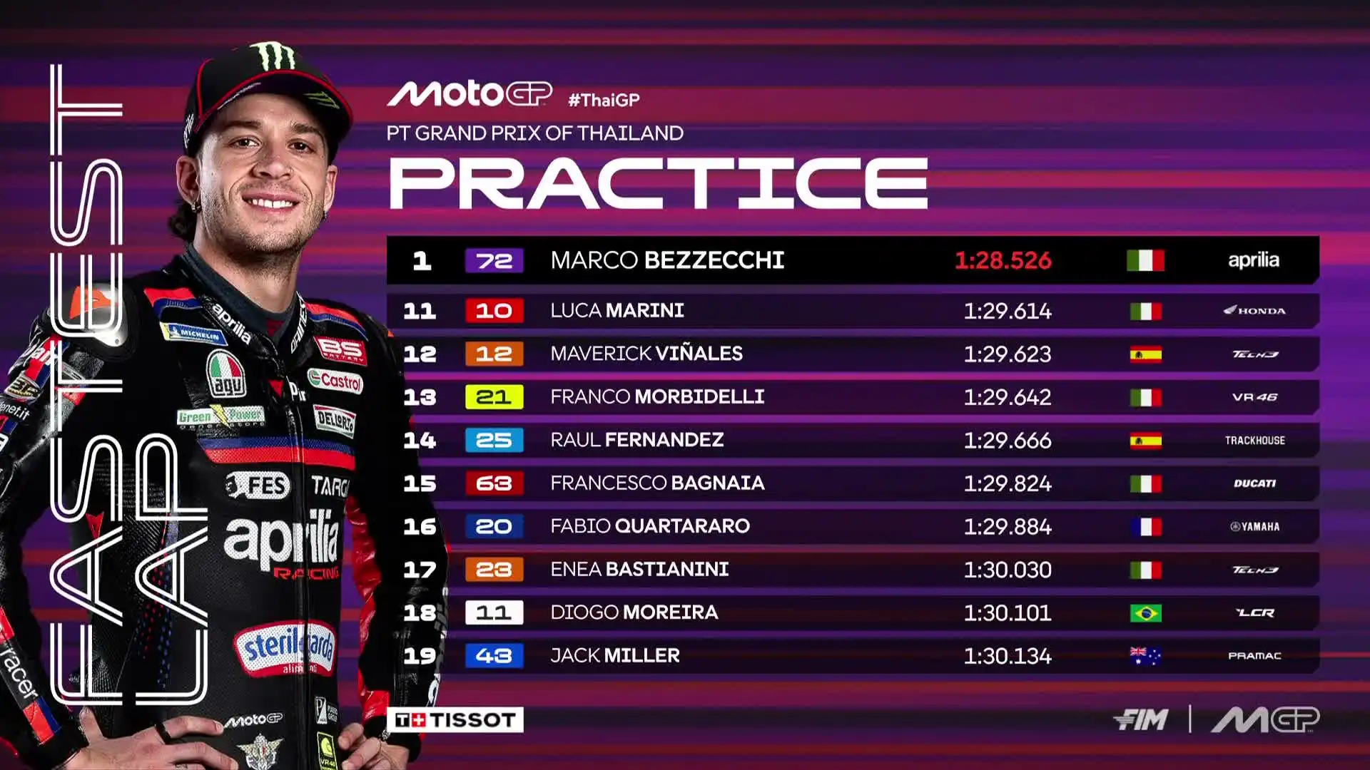 Marco Bezzecchi Dominates Thailand 2026 Practice