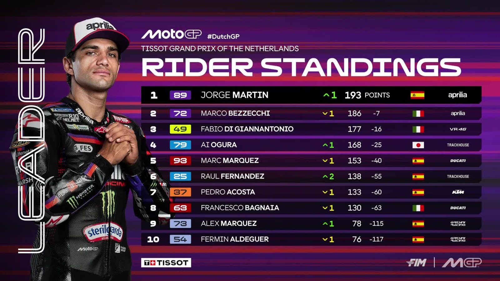 Jorge Martin Leads 2026 MotoGP Standings After Assen