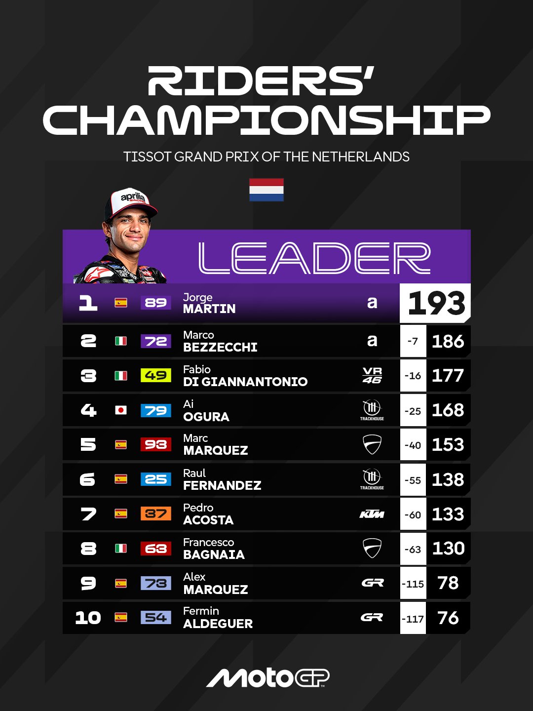 Jorge Martin Leads 2026 MotoGP Standings After Assen