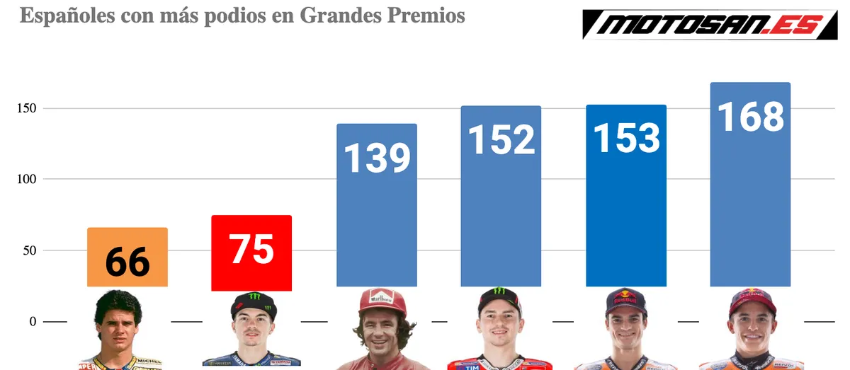 Marc Marquez Puncaki Daftar Pembalap Spanyol dengan 168 Podium GP