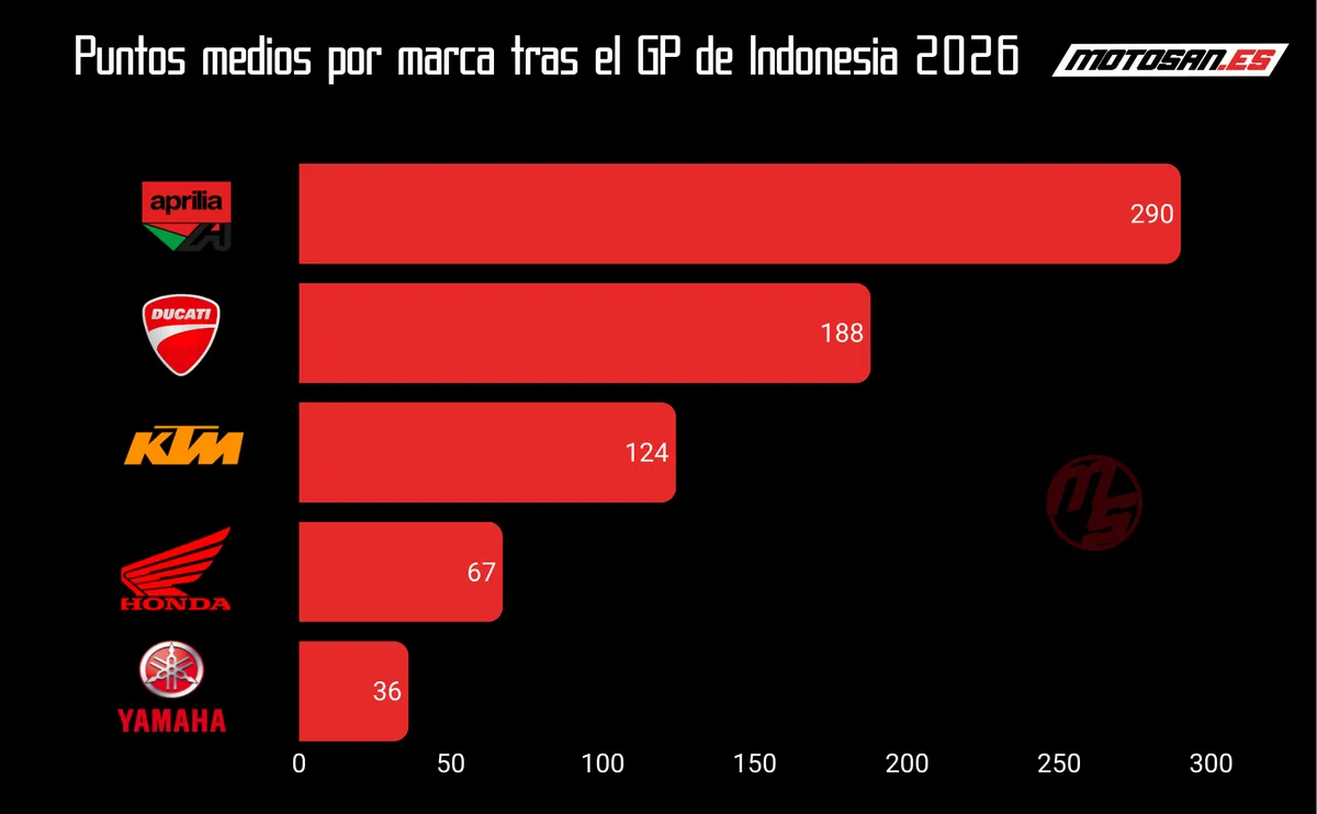 Aprilia Tumbangkan Ducati dalam Rata-Rata Poin MotoGP 2026