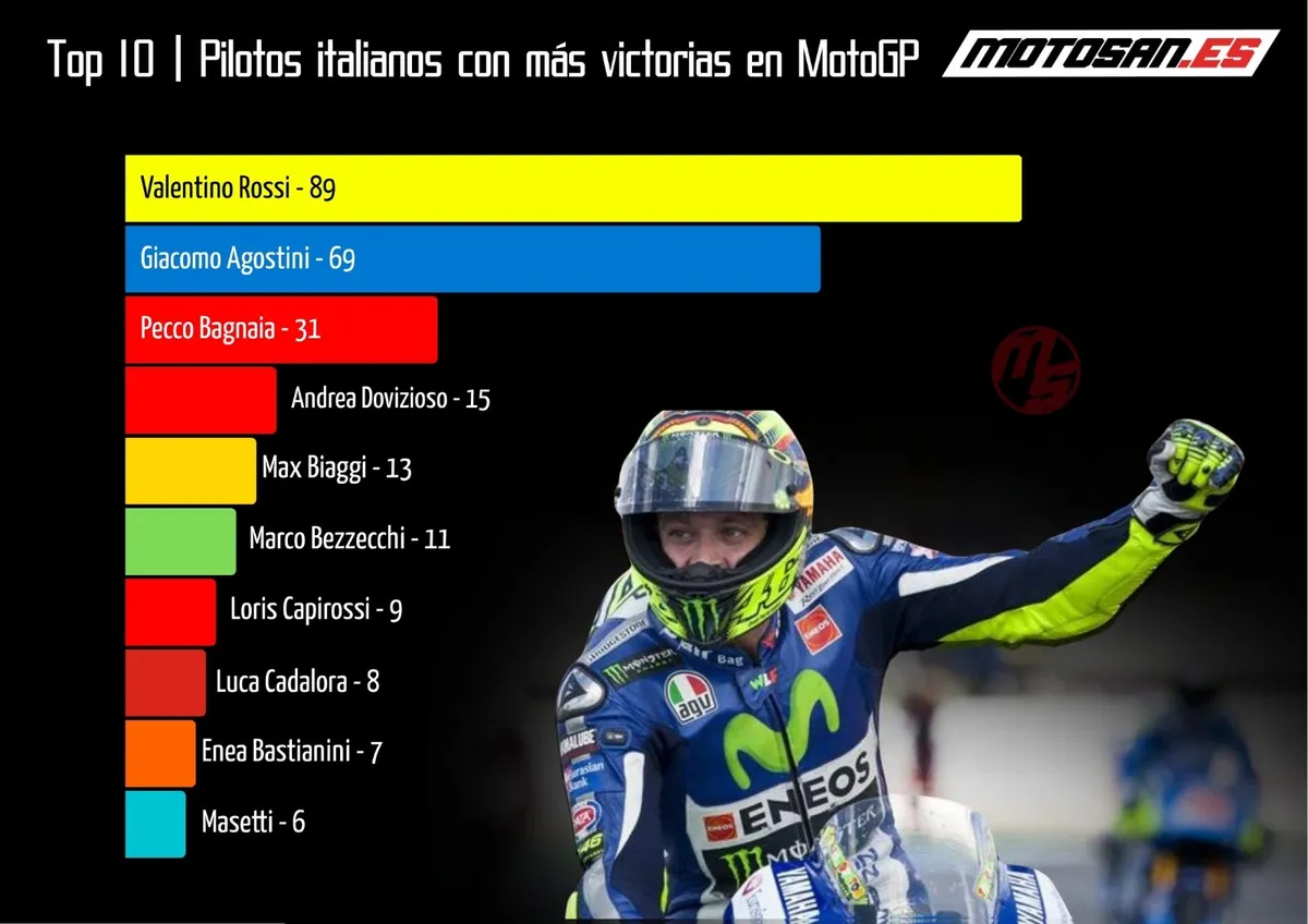 Italia Tembus Rekor 300 Kemenangan MotoGP, Valentino Rossi Memimpin