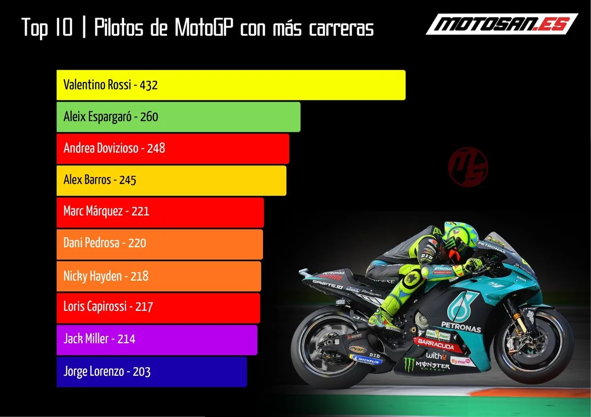 Marc Marquez Breaks Into MotoGP Top 5 Most Races Past Pedrosa